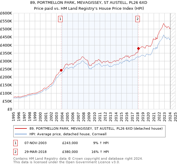 89, PORTMELLON PARK, MEVAGISSEY, ST AUSTELL, PL26 6XD: Price paid vs HM Land Registry's House Price Index