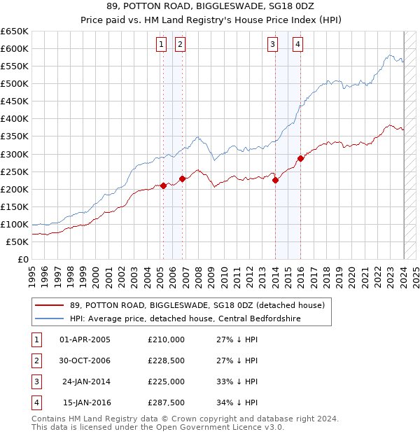 89, POTTON ROAD, BIGGLESWADE, SG18 0DZ: Price paid vs HM Land Registry's House Price Index