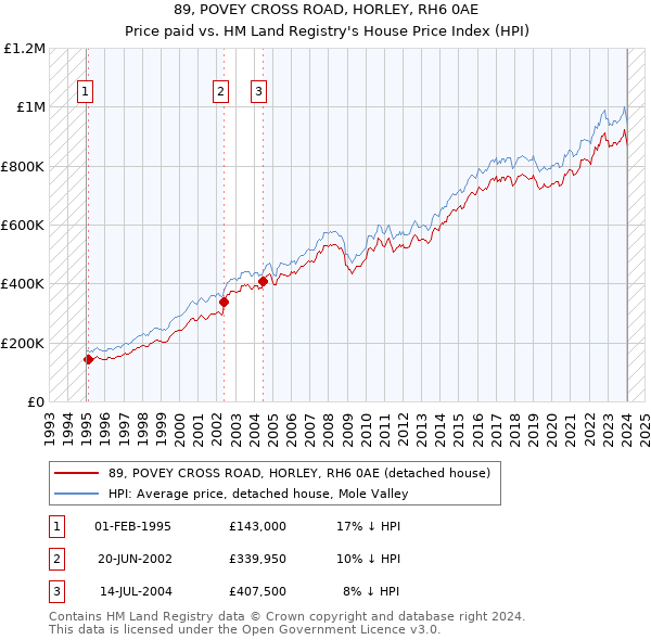 89, POVEY CROSS ROAD, HORLEY, RH6 0AE: Price paid vs HM Land Registry's House Price Index