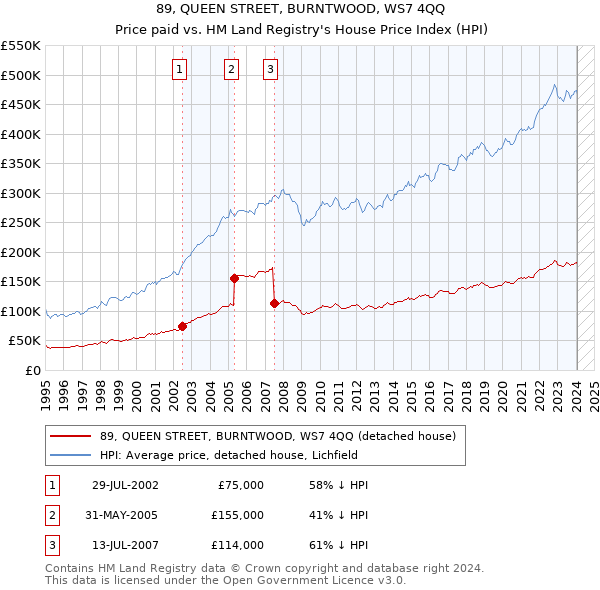 89, QUEEN STREET, BURNTWOOD, WS7 4QQ: Price paid vs HM Land Registry's House Price Index