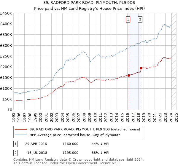 89, RADFORD PARK ROAD, PLYMOUTH, PL9 9DS: Price paid vs HM Land Registry's House Price Index