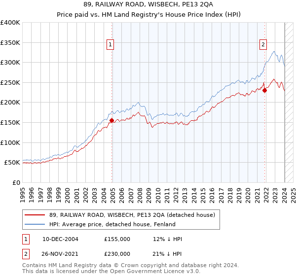 89, RAILWAY ROAD, WISBECH, PE13 2QA: Price paid vs HM Land Registry's House Price Index