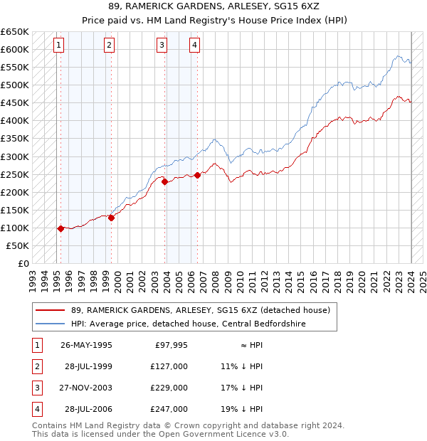 89, RAMERICK GARDENS, ARLESEY, SG15 6XZ: Price paid vs HM Land Registry's House Price Index