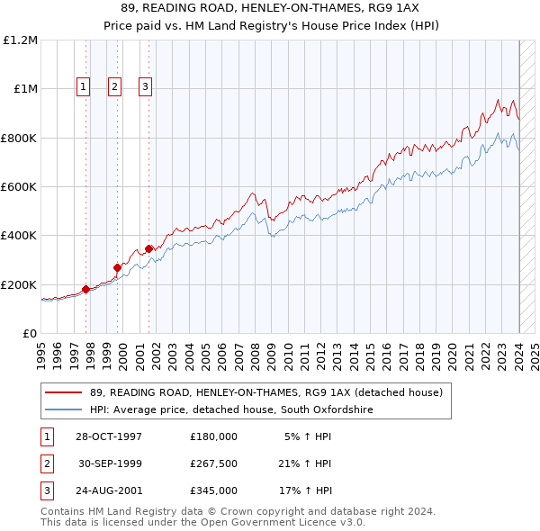 89, READING ROAD, HENLEY-ON-THAMES, RG9 1AX: Price paid vs HM Land Registry's House Price Index