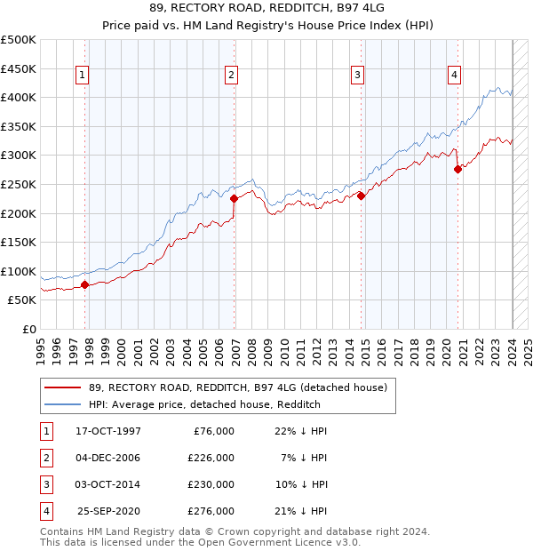 89, RECTORY ROAD, REDDITCH, B97 4LG: Price paid vs HM Land Registry's House Price Index