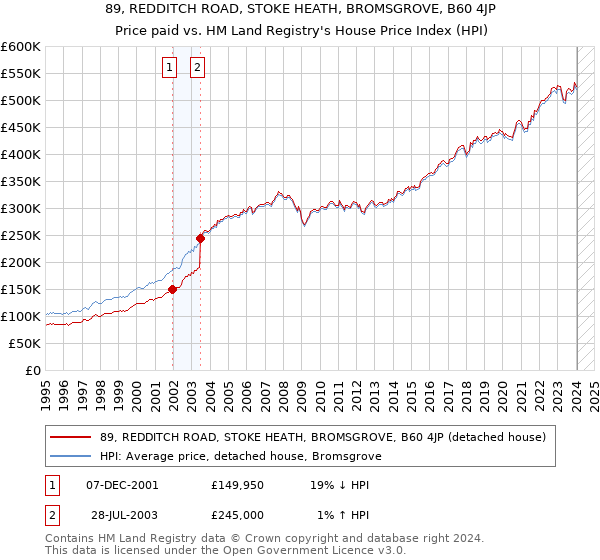 89, REDDITCH ROAD, STOKE HEATH, BROMSGROVE, B60 4JP: Price paid vs HM Land Registry's House Price Index