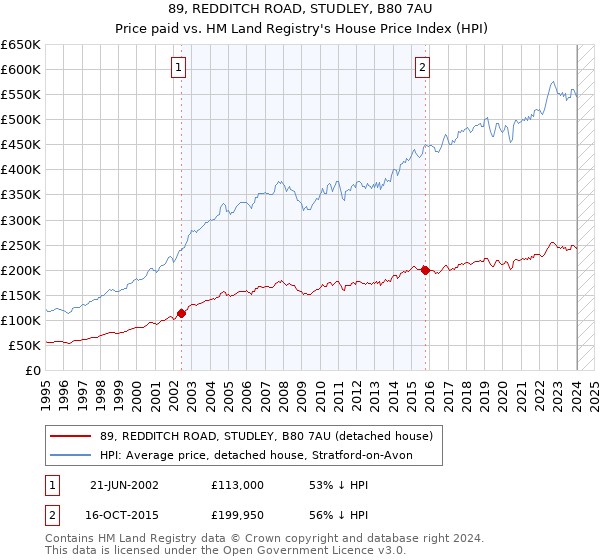 89, REDDITCH ROAD, STUDLEY, B80 7AU: Price paid vs HM Land Registry's House Price Index