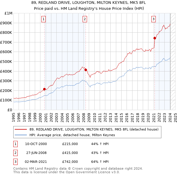 89, REDLAND DRIVE, LOUGHTON, MILTON KEYNES, MK5 8FL: Price paid vs HM Land Registry's House Price Index