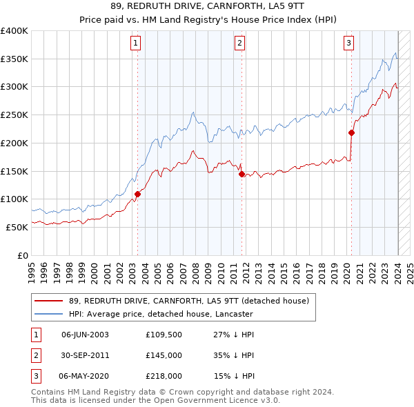 89, REDRUTH DRIVE, CARNFORTH, LA5 9TT: Price paid vs HM Land Registry's House Price Index