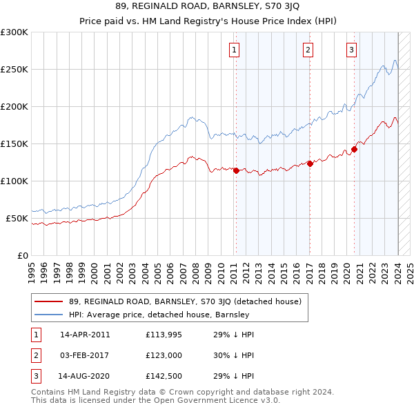 89, REGINALD ROAD, BARNSLEY, S70 3JQ: Price paid vs HM Land Registry's House Price Index