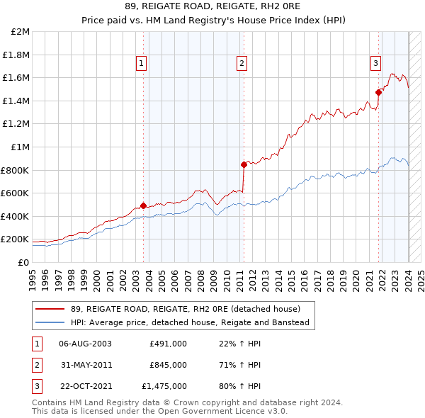 89, REIGATE ROAD, REIGATE, RH2 0RE: Price paid vs HM Land Registry's House Price Index