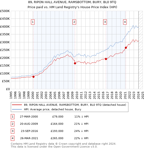 89, RIPON HALL AVENUE, RAMSBOTTOM, BURY, BL0 9TQ: Price paid vs HM Land Registry's House Price Index