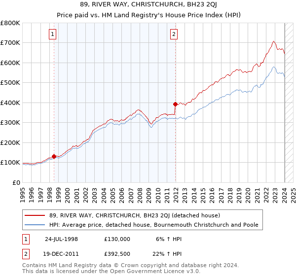 89, RIVER WAY, CHRISTCHURCH, BH23 2QJ: Price paid vs HM Land Registry's House Price Index