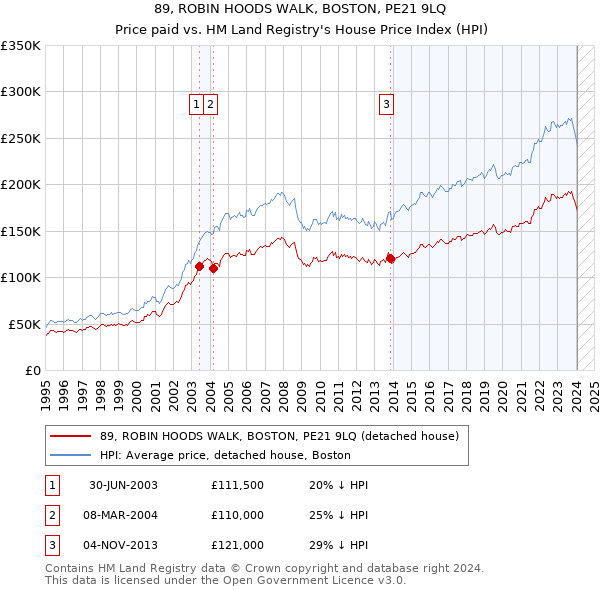 89, ROBIN HOODS WALK, BOSTON, PE21 9LQ: Price paid vs HM Land Registry's House Price Index