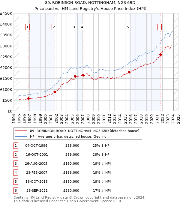 89, ROBINSON ROAD, NOTTINGHAM, NG3 6BD: Price paid vs HM Land Registry's House Price Index