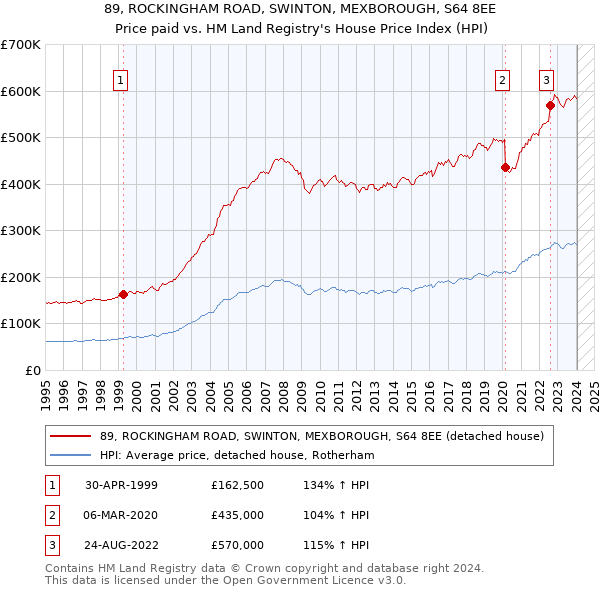 89, ROCKINGHAM ROAD, SWINTON, MEXBOROUGH, S64 8EE: Price paid vs HM Land Registry's House Price Index