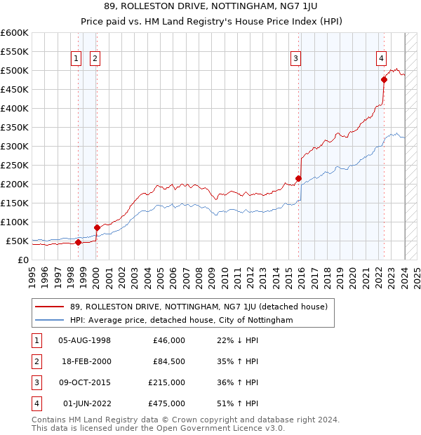 89, ROLLESTON DRIVE, NOTTINGHAM, NG7 1JU: Price paid vs HM Land Registry's House Price Index