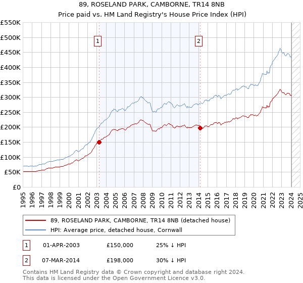 89, ROSELAND PARK, CAMBORNE, TR14 8NB: Price paid vs HM Land Registry's House Price Index