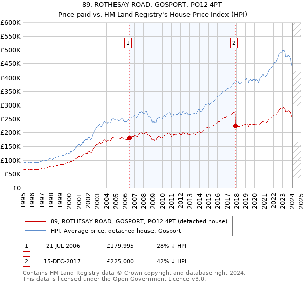 89, ROTHESAY ROAD, GOSPORT, PO12 4PT: Price paid vs HM Land Registry's House Price Index