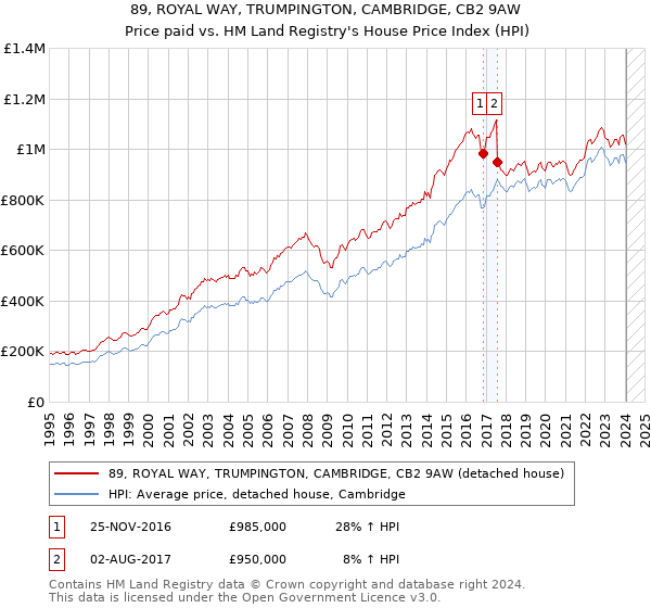 89, ROYAL WAY, TRUMPINGTON, CAMBRIDGE, CB2 9AW: Price paid vs HM Land Registry's House Price Index