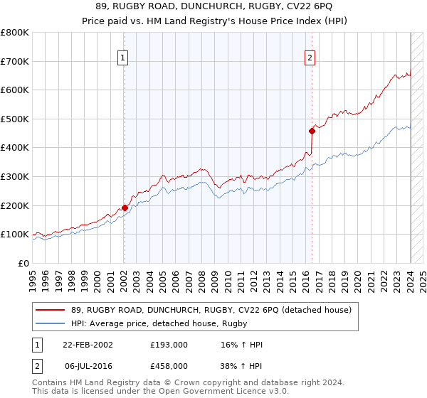 89, RUGBY ROAD, DUNCHURCH, RUGBY, CV22 6PQ: Price paid vs HM Land Registry's House Price Index