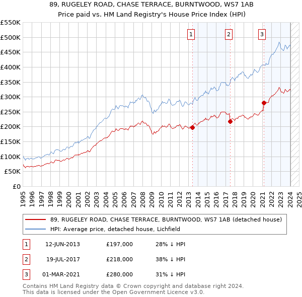 89, RUGELEY ROAD, CHASE TERRACE, BURNTWOOD, WS7 1AB: Price paid vs HM Land Registry's House Price Index