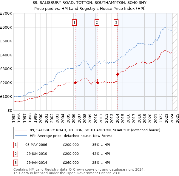 89, SALISBURY ROAD, TOTTON, SOUTHAMPTON, SO40 3HY: Price paid vs HM Land Registry's House Price Index