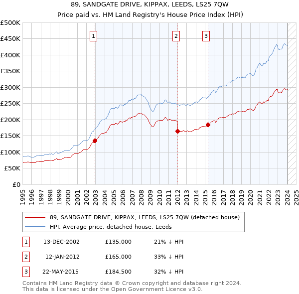89, SANDGATE DRIVE, KIPPAX, LEEDS, LS25 7QW: Price paid vs HM Land Registry's House Price Index
