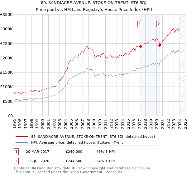 89, SANDIACRE AVENUE, STOKE-ON-TRENT, ST6 5DJ: Price paid vs HM Land Registry's House Price Index