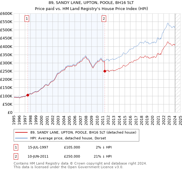 89, SANDY LANE, UPTON, POOLE, BH16 5LT: Price paid vs HM Land Registry's House Price Index