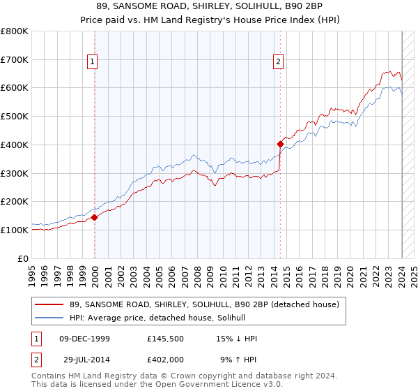 89, SANSOME ROAD, SHIRLEY, SOLIHULL, B90 2BP: Price paid vs HM Land Registry's House Price Index