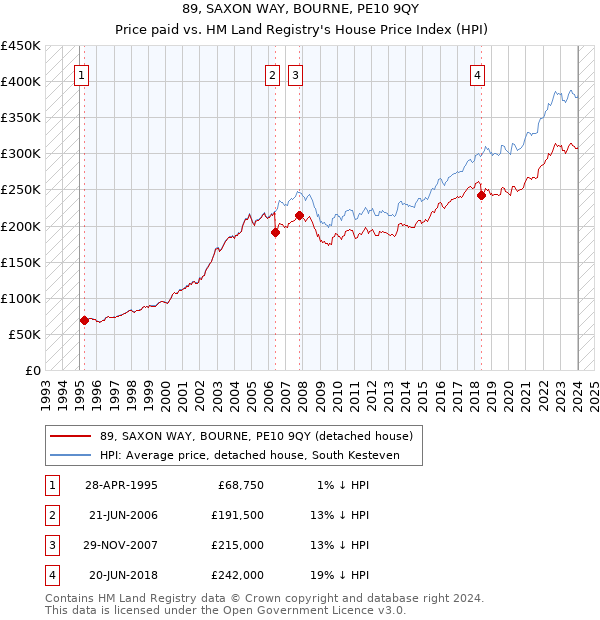 89, SAXON WAY, BOURNE, PE10 9QY: Price paid vs HM Land Registry's House Price Index