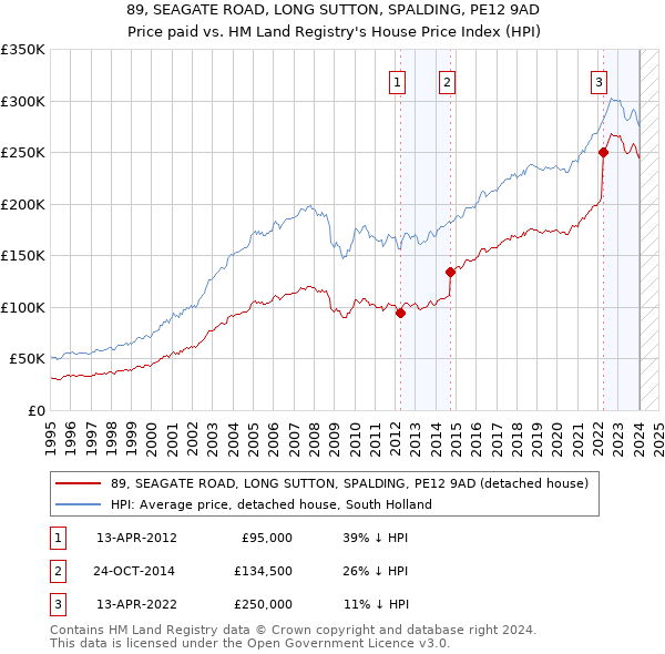 89, SEAGATE ROAD, LONG SUTTON, SPALDING, PE12 9AD: Price paid vs HM Land Registry's House Price Index
