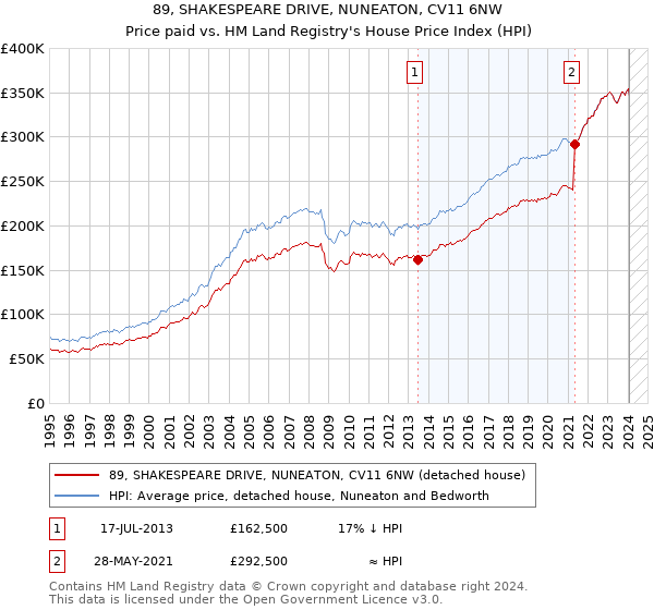89, SHAKESPEARE DRIVE, NUNEATON, CV11 6NW: Price paid vs HM Land Registry's House Price Index