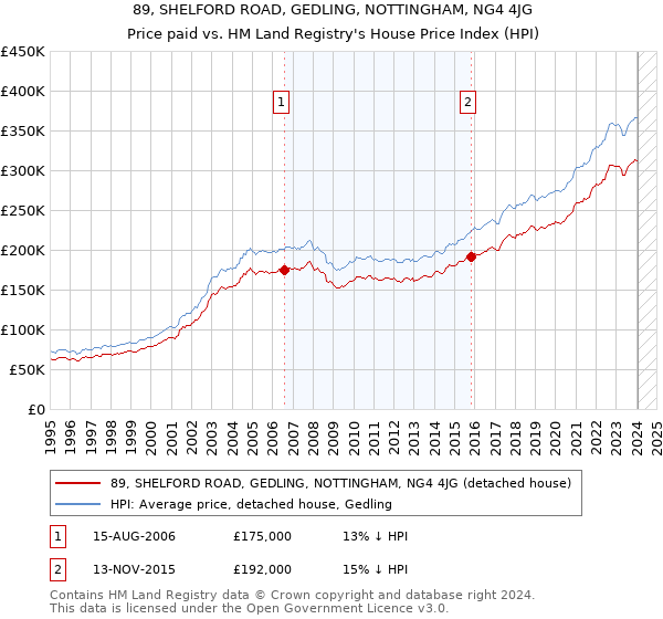 89, SHELFORD ROAD, GEDLING, NOTTINGHAM, NG4 4JG: Price paid vs HM Land Registry's House Price Index