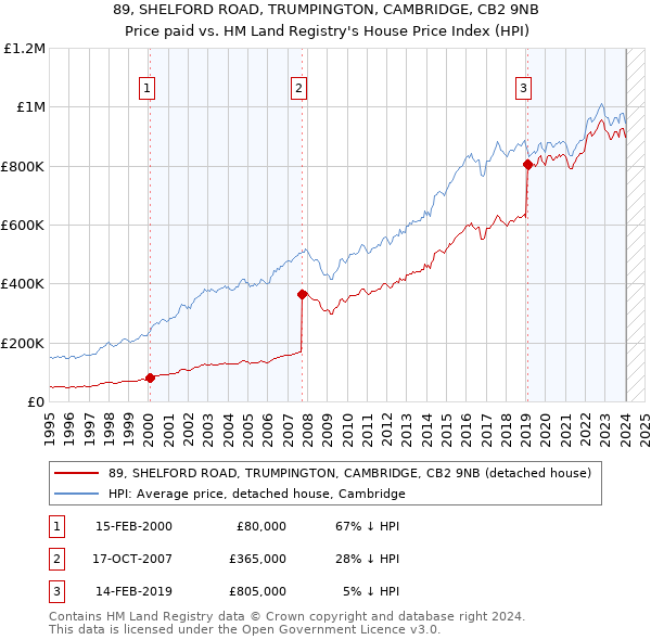 89, SHELFORD ROAD, TRUMPINGTON, CAMBRIDGE, CB2 9NB: Price paid vs HM Land Registry's House Price Index