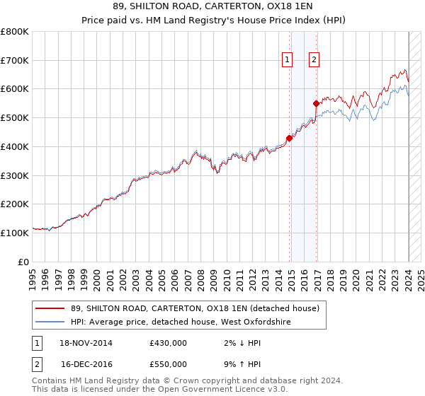 89, SHILTON ROAD, CARTERTON, OX18 1EN: Price paid vs HM Land Registry's House Price Index