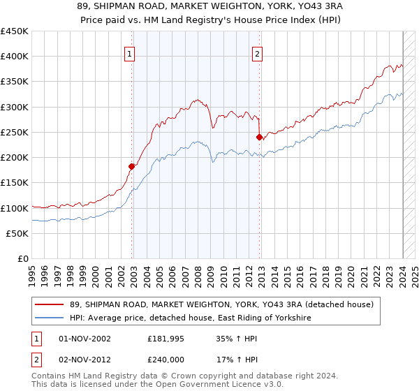 89, SHIPMAN ROAD, MARKET WEIGHTON, YORK, YO43 3RA: Price paid vs HM Land Registry's House Price Index