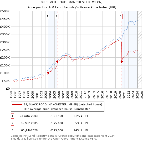 89, SLACK ROAD, MANCHESTER, M9 8NJ: Price paid vs HM Land Registry's House Price Index