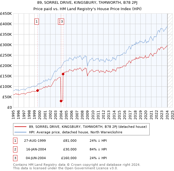 89, SORREL DRIVE, KINGSBURY, TAMWORTH, B78 2PJ: Price paid vs HM Land Registry's House Price Index