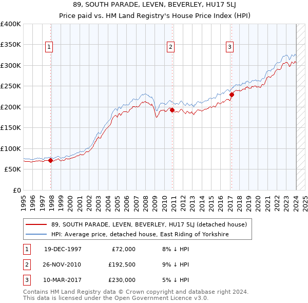 89, SOUTH PARADE, LEVEN, BEVERLEY, HU17 5LJ: Price paid vs HM Land Registry's House Price Index