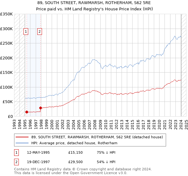 89, SOUTH STREET, RAWMARSH, ROTHERHAM, S62 5RE: Price paid vs HM Land Registry's House Price Index