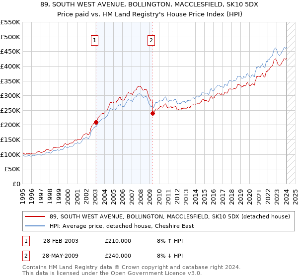89, SOUTH WEST AVENUE, BOLLINGTON, MACCLESFIELD, SK10 5DX: Price paid vs HM Land Registry's House Price Index