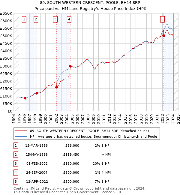 89, SOUTH WESTERN CRESCENT, POOLE, BH14 8RP: Price paid vs HM Land Registry's House Price Index