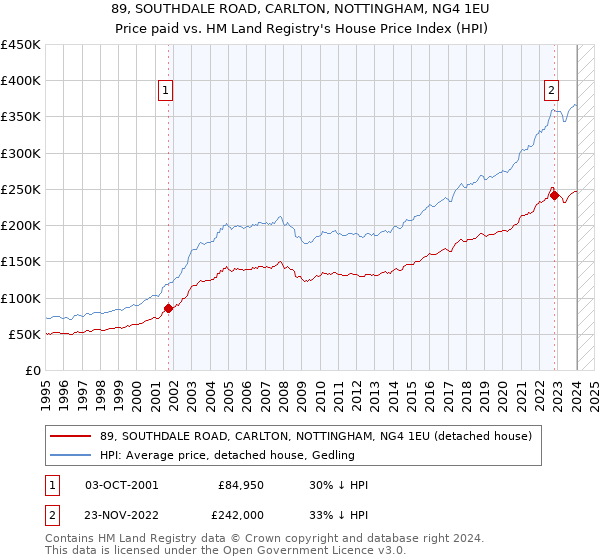 89, SOUTHDALE ROAD, CARLTON, NOTTINGHAM, NG4 1EU: Price paid vs HM Land Registry's House Price Index