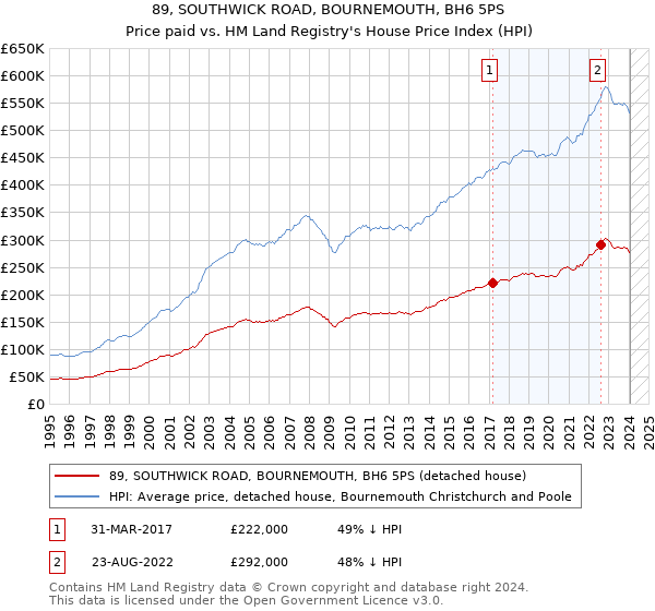 89, SOUTHWICK ROAD, BOURNEMOUTH, BH6 5PS: Price paid vs HM Land Registry's House Price Index