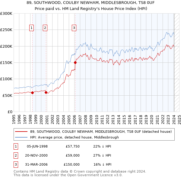 89, SOUTHWOOD, COULBY NEWHAM, MIDDLESBROUGH, TS8 0UF: Price paid vs HM Land Registry's House Price Index