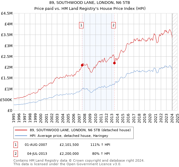 89, SOUTHWOOD LANE, LONDON, N6 5TB: Price paid vs HM Land Registry's House Price Index