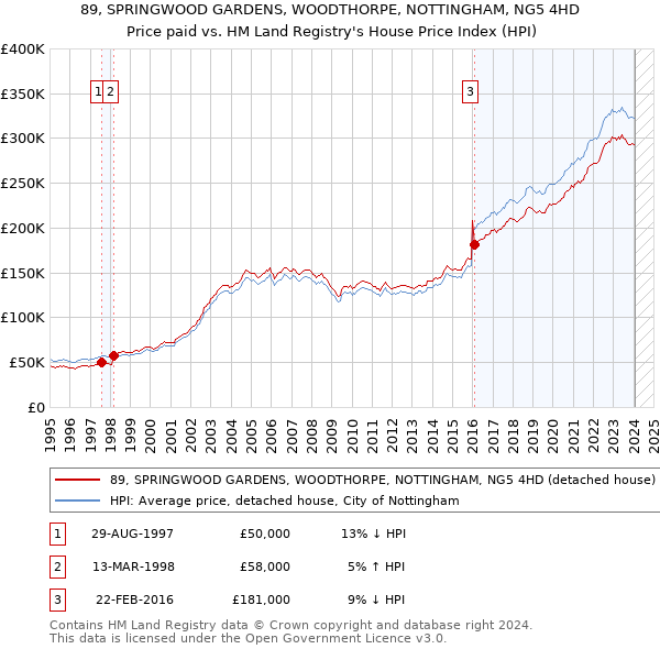 89, SPRINGWOOD GARDENS, WOODTHORPE, NOTTINGHAM, NG5 4HD: Price paid vs HM Land Registry's House Price Index