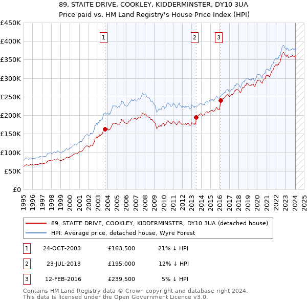 89, STAITE DRIVE, COOKLEY, KIDDERMINSTER, DY10 3UA: Price paid vs HM Land Registry's House Price Index